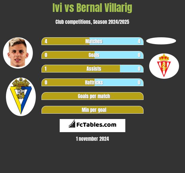 Ivi vs Bernal Villarig h2h player stats