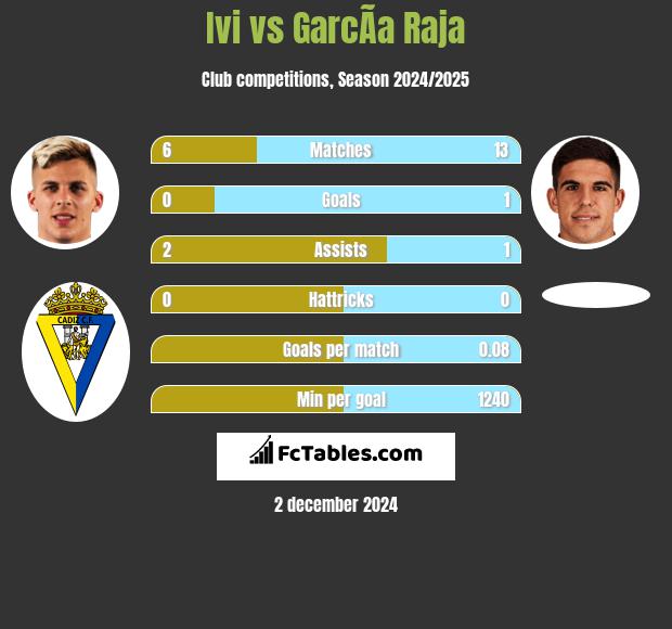 Ivi vs GarcÃ­a Raja h2h player stats