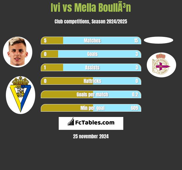 Ivi vs Mella BoullÃ³n h2h player stats