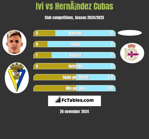 Ivi vs HernÃ¡ndez Cubas h2h player stats