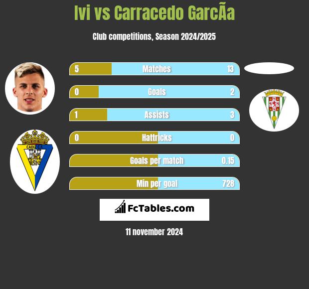 Ivi vs Carracedo GarcÃ­a h2h player stats