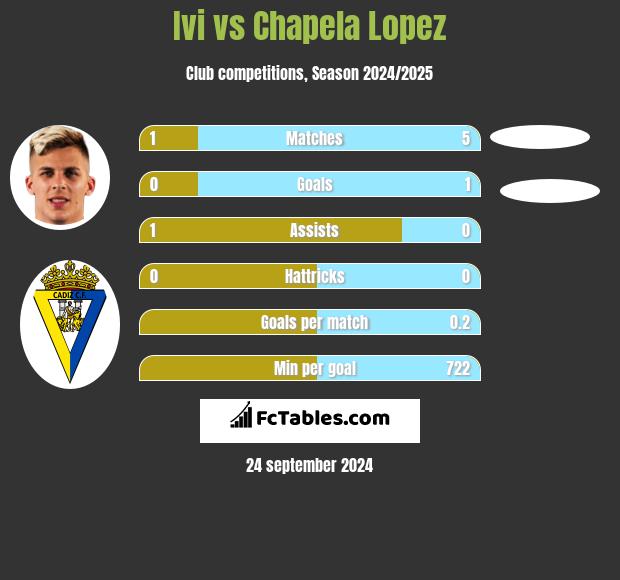 Ivi vs Chapela Lopez h2h player stats