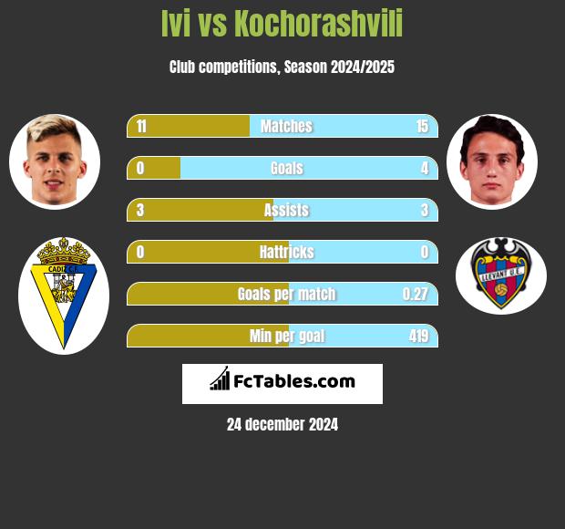 Ivi vs Kochorashvili h2h player stats