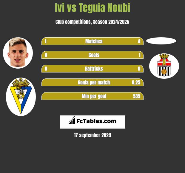 Ivi vs Teguia Noubi h2h player stats