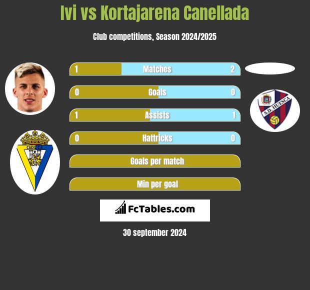 Ivi vs Kortajarena Canellada h2h player stats