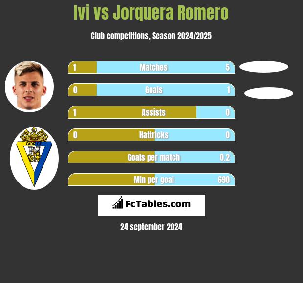 Ivi vs Jorquera Romero h2h player stats