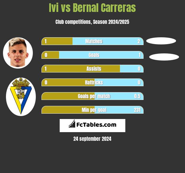 Ivi vs Bernal Carreras h2h player stats