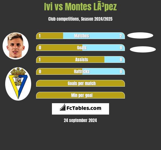 Ivi vs Montes LÃ³pez h2h player stats