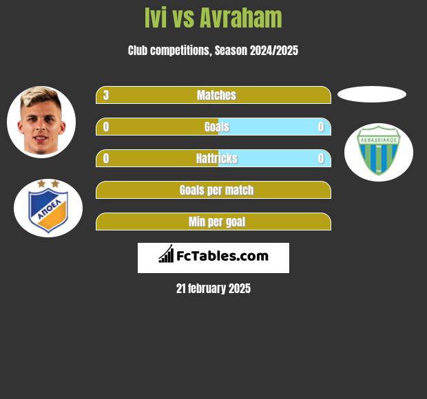 Ivi vs Avraham h2h player stats