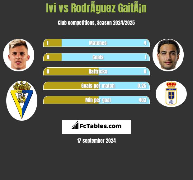 Ivi vs RodrÃ­guez GaitÃ¡n h2h player stats