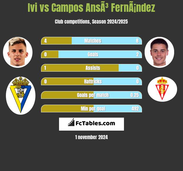 Ivi vs Campos AnsÃ³ FernÃ¡ndez h2h player stats