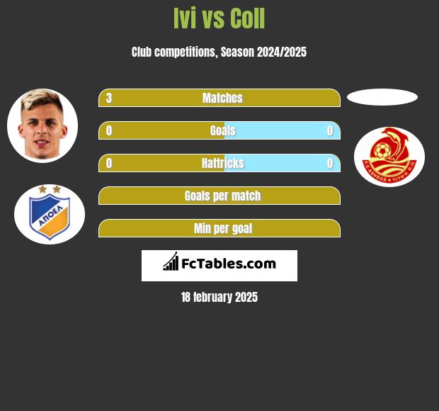 Ivi vs Coll h2h player stats