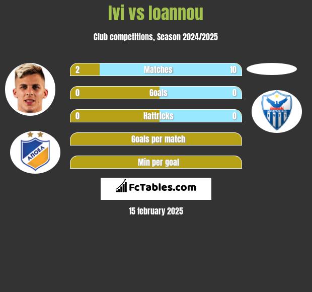 Ivi vs Ioannou h2h player stats