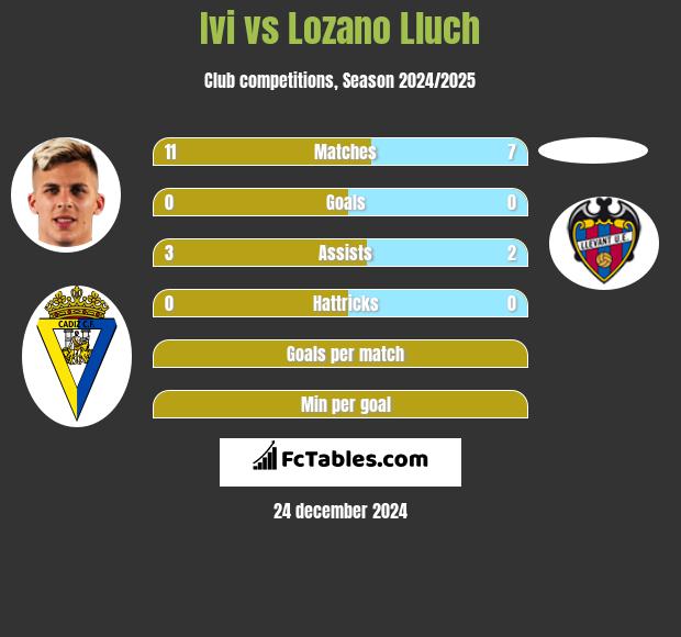 Ivi vs Lozano Lluch h2h player stats