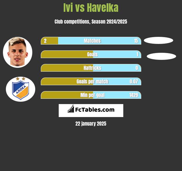 Ivi vs Havelka h2h player stats