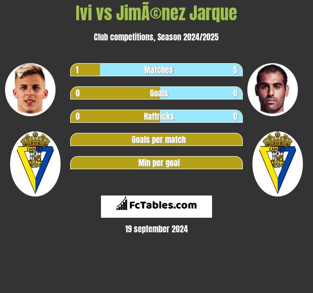 Ivi vs JimÃ©nez Jarque h2h player stats