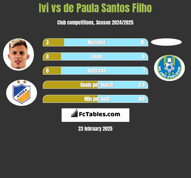 Ivi vs de Paula Santos Filho h2h player stats