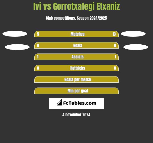 Ivi vs Gorrotxategi Etxaniz h2h player stats