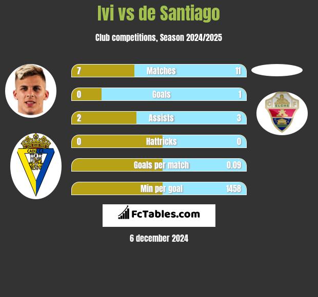 Ivi vs de Santiago h2h player stats