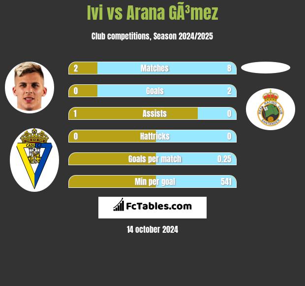 Ivi vs Arana GÃ³mez h2h player stats