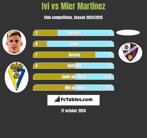 Ivi vs Mier Martínez h2h player stats