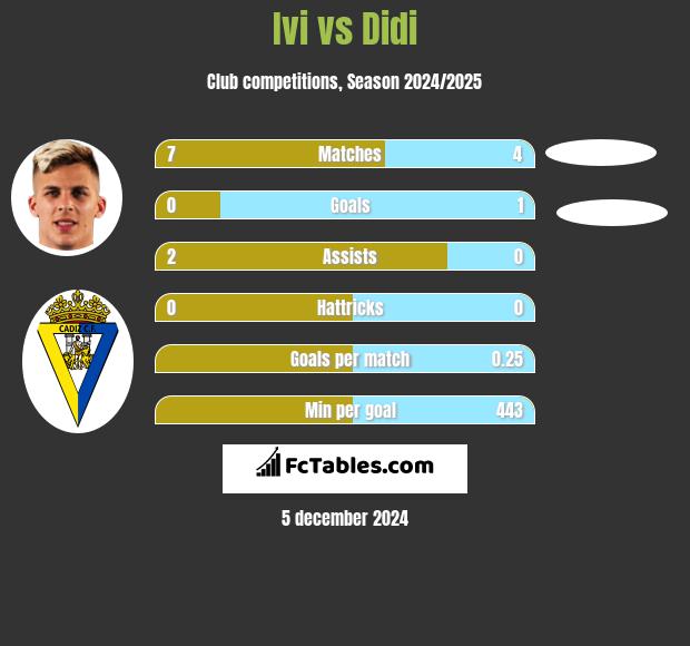 Ivi vs Didi h2h player stats