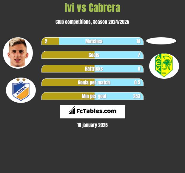 Ivi vs Cabrera h2h player stats