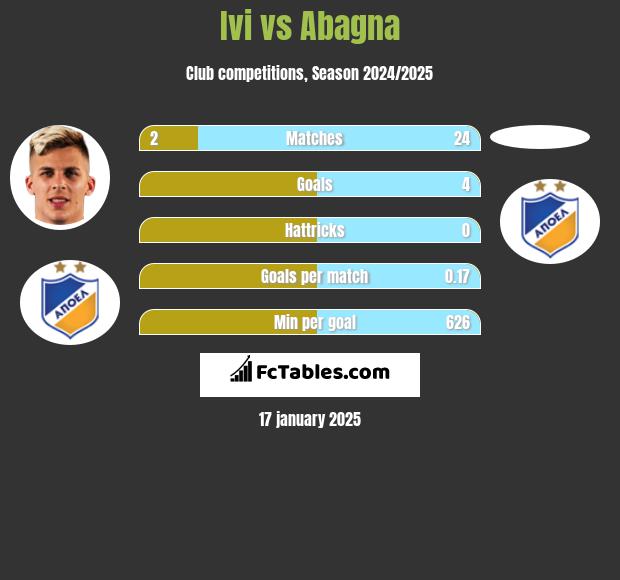 Ivi vs Abagna h2h player stats