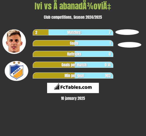 Ivi vs Å abanadÅ¾oviÄ‡ h2h player stats