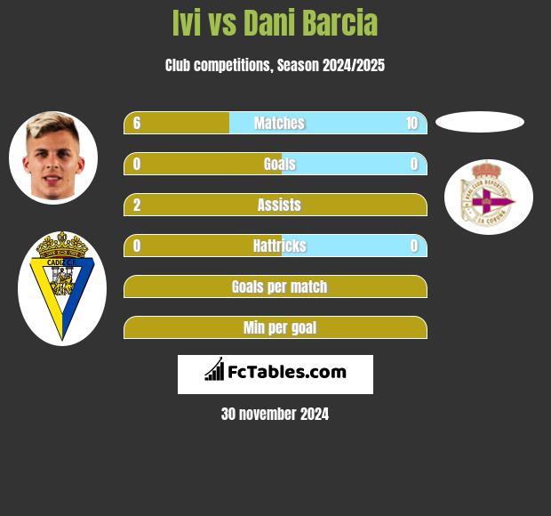 Ivi vs Dani Barcia h2h player stats