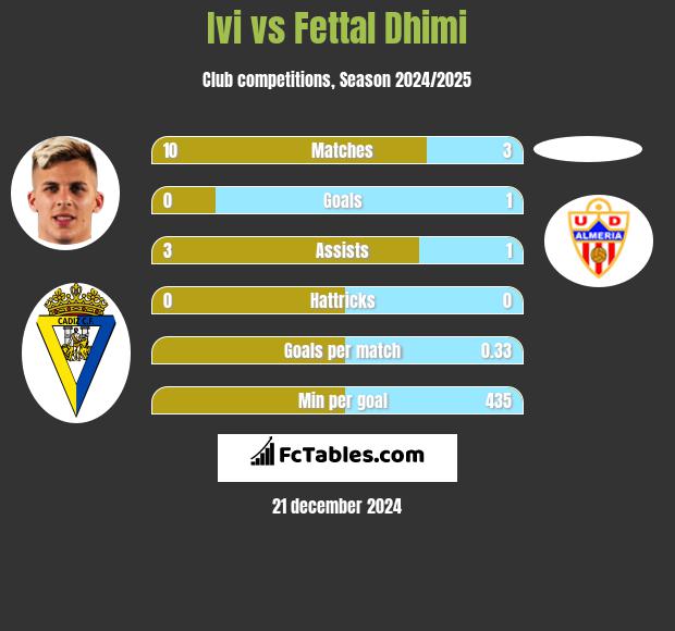 Ivi vs Fettal Dhimi h2h player stats