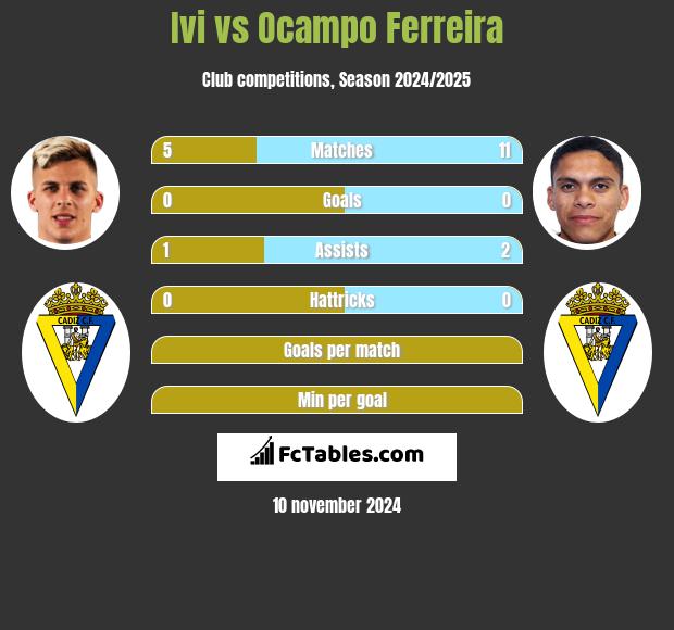 Ivi vs Ocampo Ferreira h2h player stats