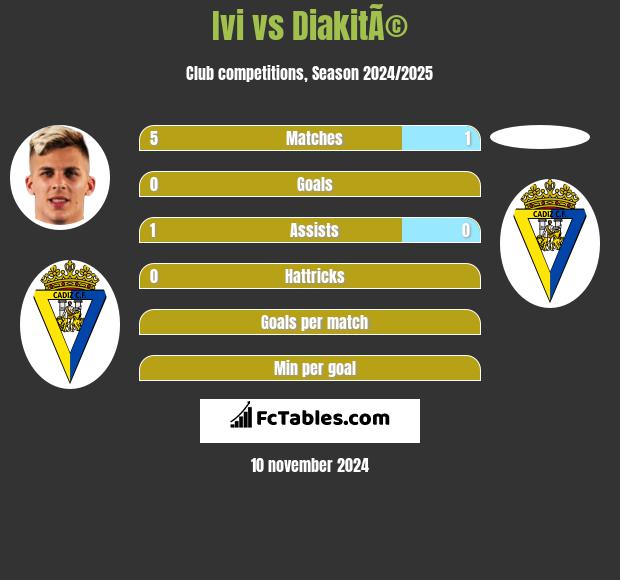 Ivi vs DiakitÃ© h2h player stats