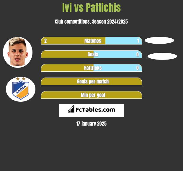 Ivi vs Pattichis h2h player stats