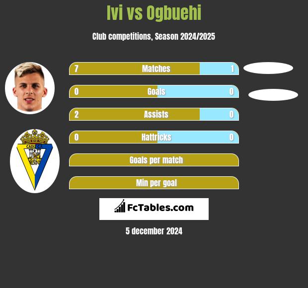 Ivi vs Ogbuehi h2h player stats