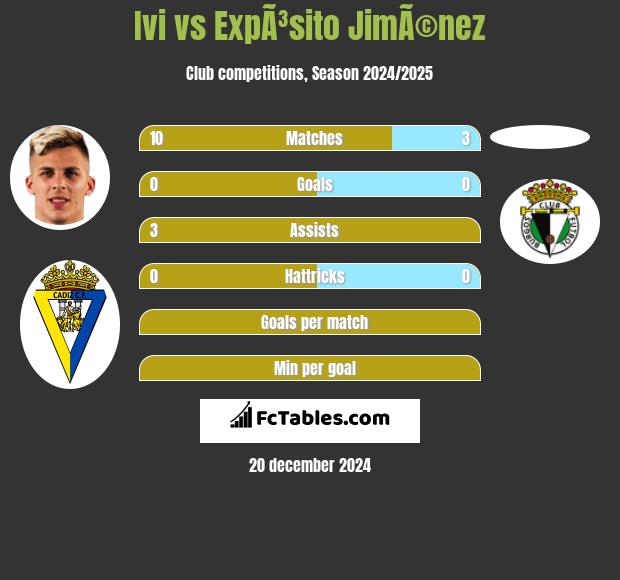 Ivi vs ExpÃ³sito JimÃ©nez h2h player stats