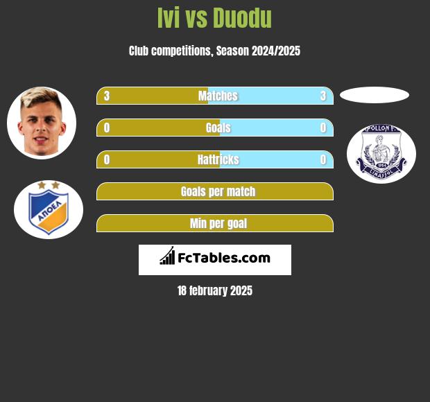 Ivi vs Duodu h2h player stats