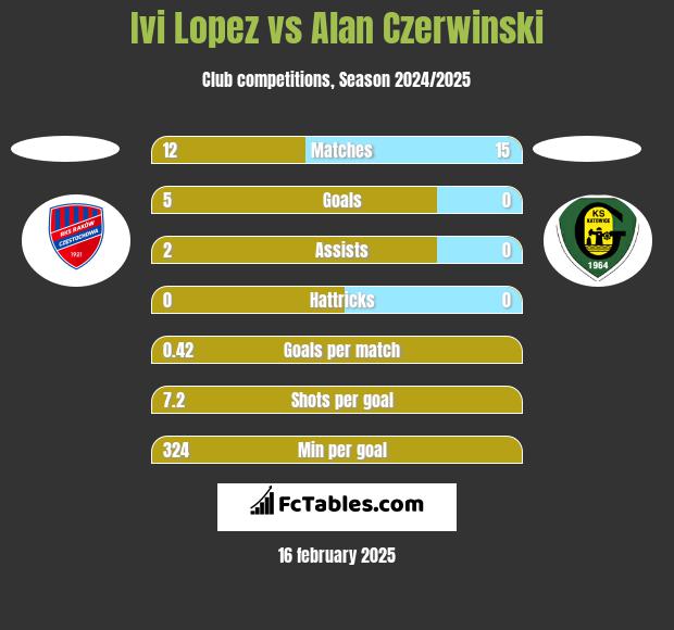 Ivi Lopez vs Alan Czerwiński h2h player stats