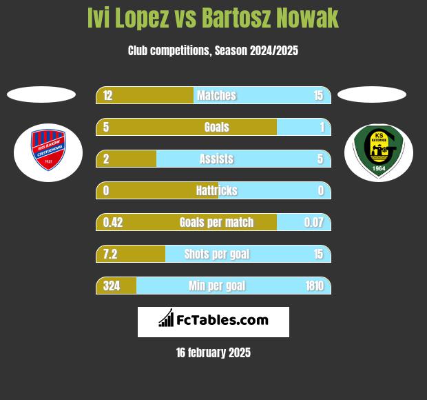 Ivi Lopez vs Bartosz Nowak h2h player stats