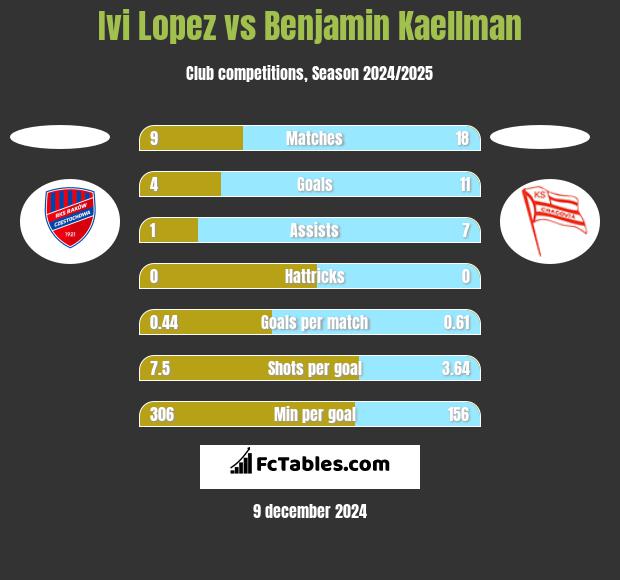 Ivi Lopez vs Benjamin Kaellman h2h player stats