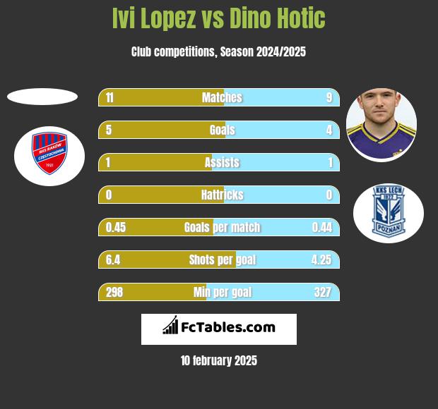 Ivi Lopez vs Dino Hotic h2h player stats