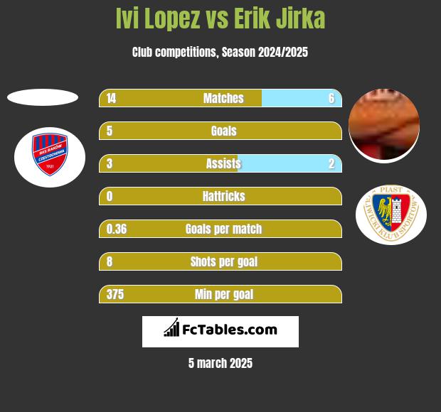 Ivi Lopez vs Erik Jirka h2h player stats