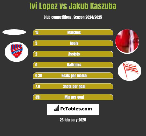 Ivi Lopez vs Jakub Kaszuba h2h player stats