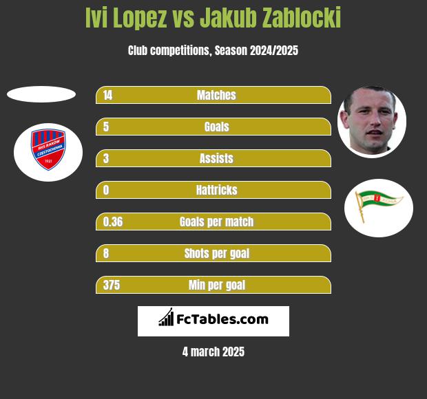 Ivi Lopez vs Jakub Zablocki h2h player stats