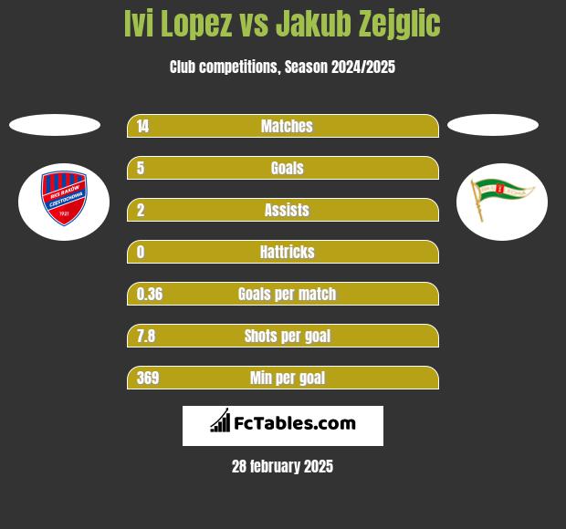 Ivi Lopez vs Jakub Zejglic h2h player stats