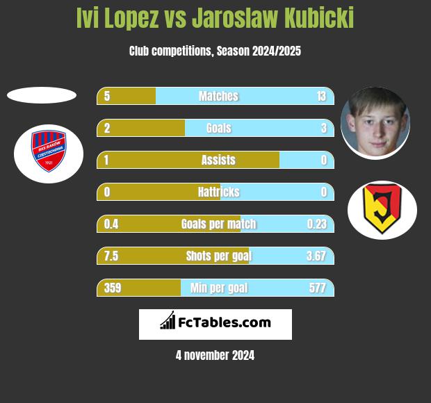 Ivi Lopez vs Jarosław Kubicki h2h player stats