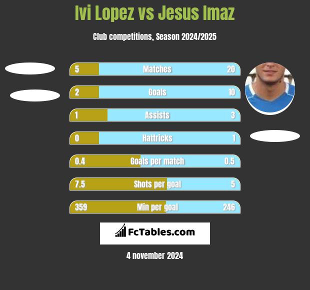 Ivi Lopez vs Jesus Imaz h2h player stats