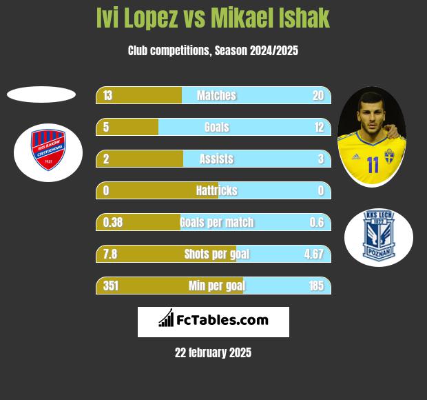 Ivi Lopez vs Mikael Ishak h2h player stats