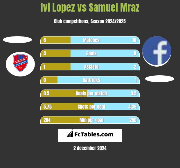 Ivi Lopez vs Samuel Mraz h2h player stats