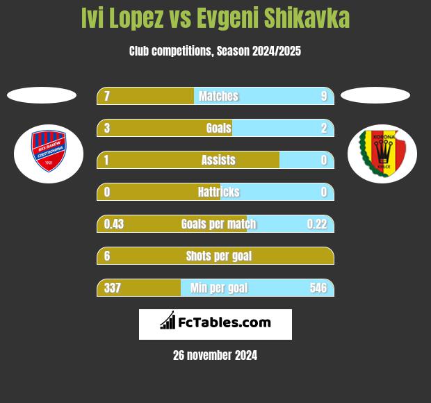 Ivi Lopez vs Evgeni Shikavka h2h player stats